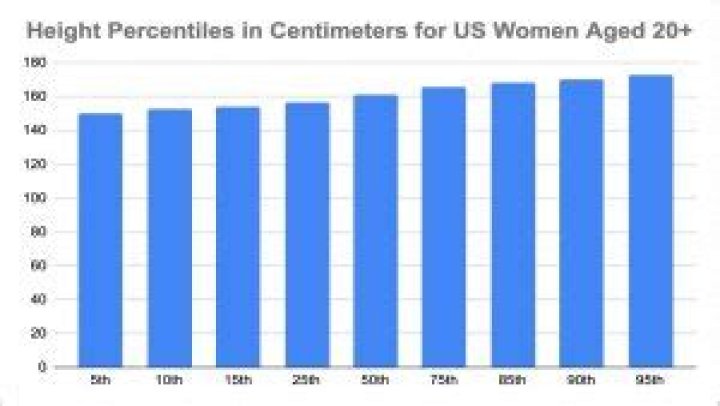 Average Female Height in the US: Comprehensive Insights and Analysis