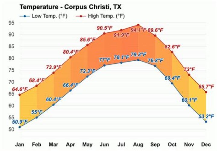 Average Temperature Corpus Christi March: Your Ultimate Guide